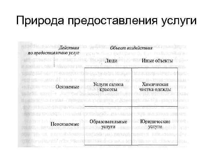 Природа предоставления услуги 