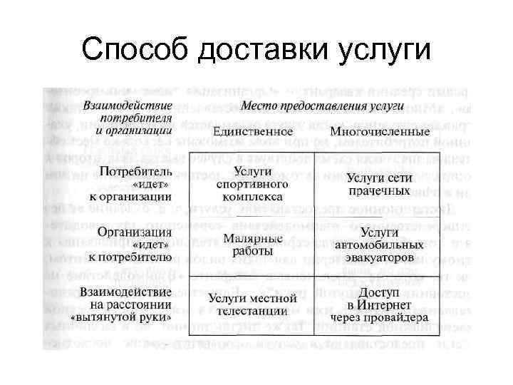 Способ доставки услуги 