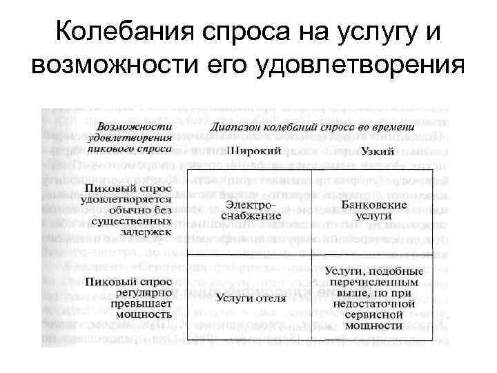 Колебания спроса на услугу и возможности его удовлетворения 