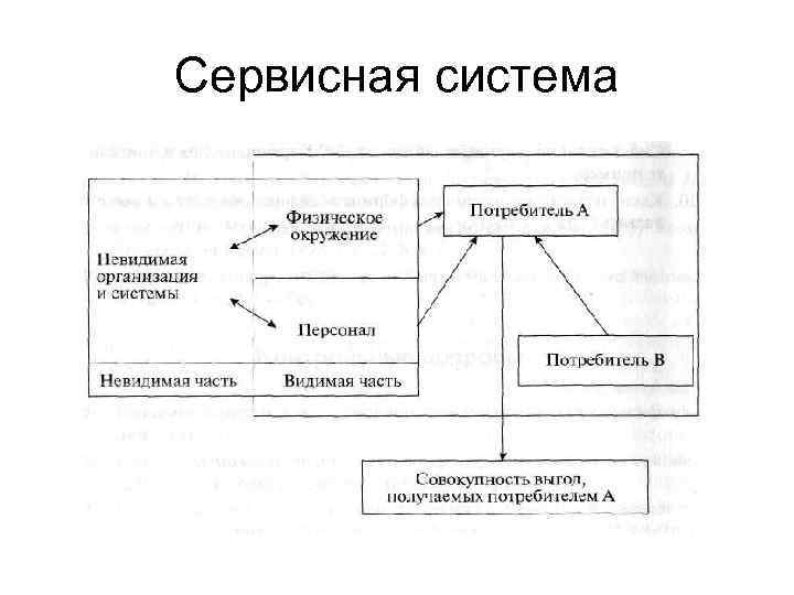 Сервисные системы. Модель сервисной системы. Элементы сервисной системы. Производственно сервисная система.