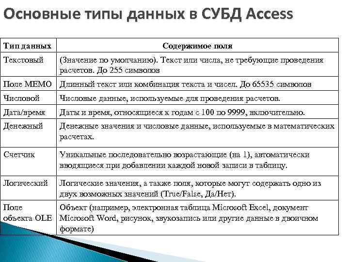 Основные типы данных в СУБД Access Тип данных Текстовый Содержимое поля (Значение по умолчанию).