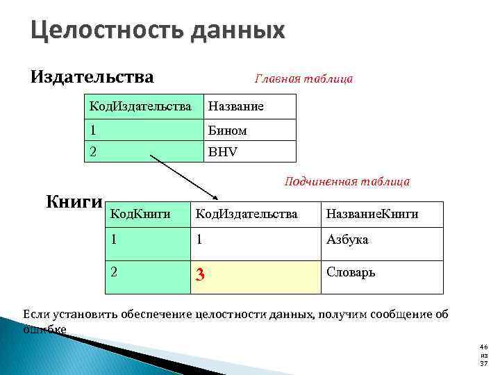 Целостность данных Издательства Главная таблица Код. Издательства Название 1 Бином 2 BHV Подчиненная таблица