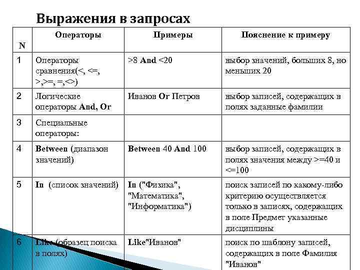 Выражения в запросах Операторы Примеры Пояснение к примеру N 1 Операторы сравнения(<, <=, >,