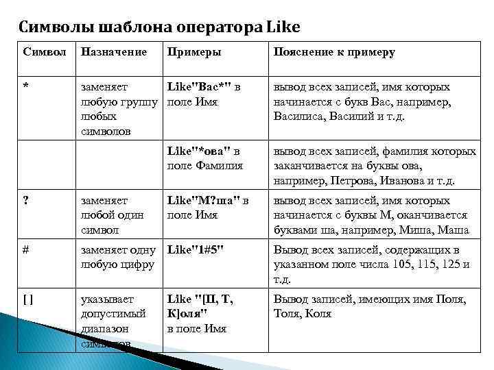 Символы шаблона оператора Like Символ Назначение Примеры * заменяет Like"Вас*" в любую группу поле