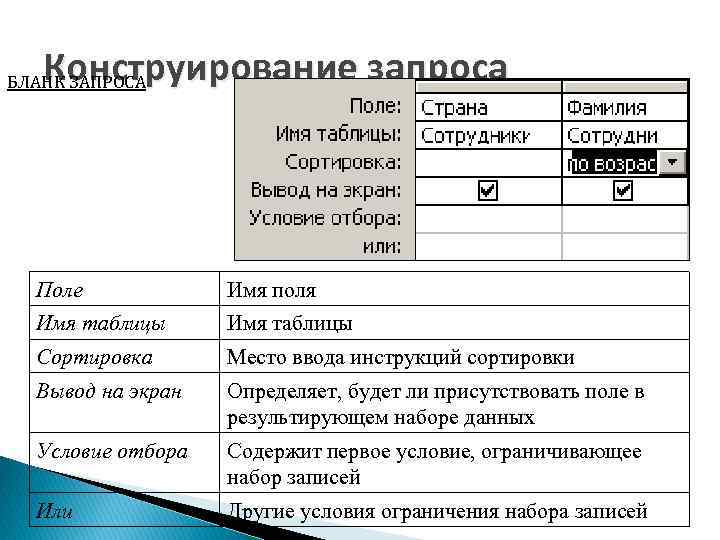 Конструирование запроса БЛАНК ЗАПРОСА Поле Имя поля Имя таблицы Сортировка Место ввода инструкций сортировки