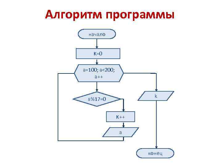 Алгоритм программы начало K=0 a=100; a<200; a++ k a%17=0 K++ a конец 