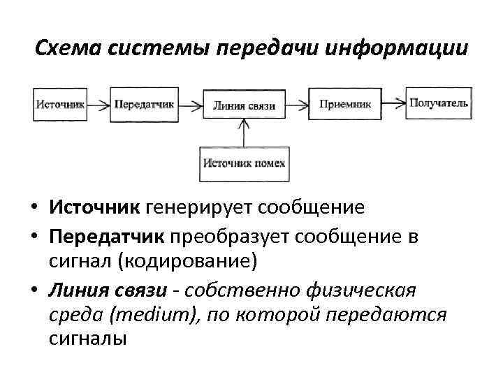 Схема передачи информации психология