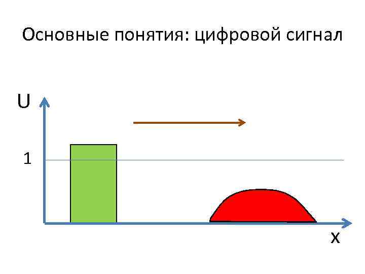 Основные понятия: цифровой сигнал U 1 x 