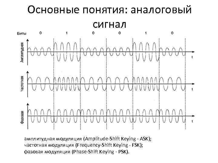 Основные понятия: аналоговый сигнал амплитудная модуляция (Amplitude-Shift Keying - ASK); частотная модуляция (Frequency-Shift Keying