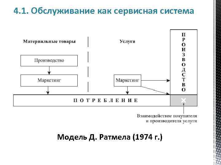 4. 1. Обслуживание как сервисная система Модель Д. Ратмела (1974 г. ) 