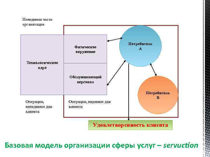 Невидимая часть организации Физическое окружение Потребитель А Технологическое ядро Обслуживающий персонал Операции, невидимые для