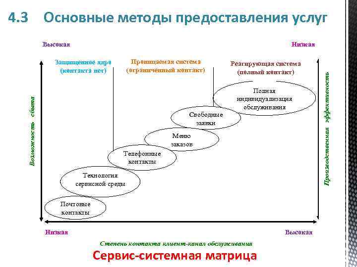 4. 3 Основные методы предоставления услуг Низкая Проницаемая система (ограниченный контакт) Возможность сбыта Защищенное