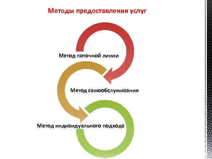 Методы предоставления услуг Метод поточной линии Метод самообслуживания Метод индивидуального подхода 