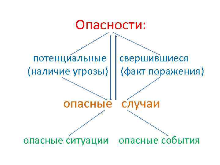 Опасности: потенциальные свершившиеся (наличие угрозы) (факт поражения) опасные случаи опасные ситуации опасные события 