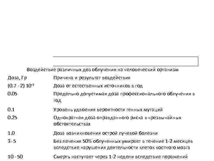 Воздействие различных доз облучения на человеческий организм Доза, Гр Причина и результат воздействия (0.