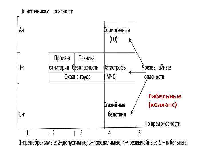 Гибельные (коллапс) 