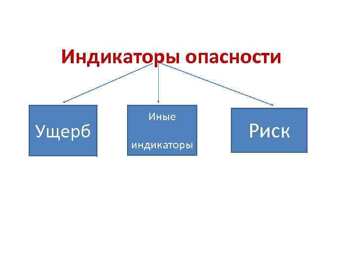 Индикаторы опасности Ущерб Иные индикаторы Риск 