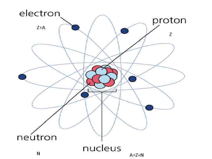 Z+A Z N A=Z+N 