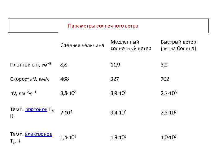  Параметры солнечного ветра Средняя величина Медленный солнечный ветер Быстрый ветер (пятна Солнца) Плотность