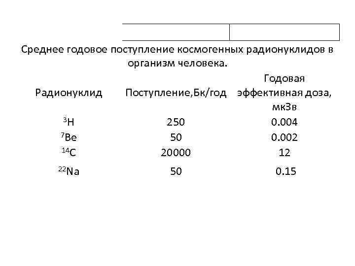 Среднее годовое поступление космогенных радионуклидов в организм человека. Годовая Радионуклид Поступление, Бк/год эффективная доза,