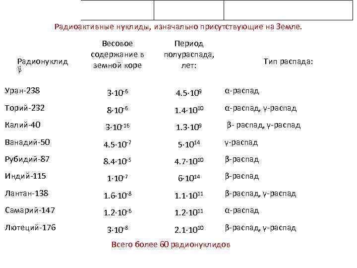 Радиоактивные нуклиды, изначально присутствующие на Земле. Весовое содержание в земной коре Период полураспада, лет: