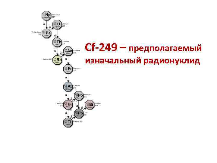 Cf-249 – предполагаемый изначальный радионуклид 