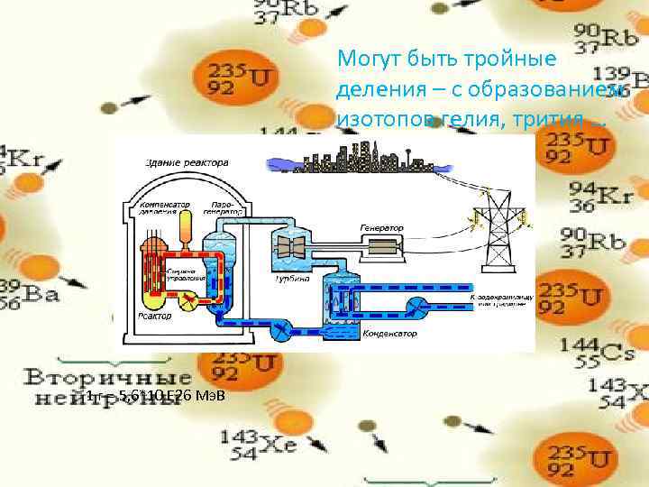 . Могут быть тройные деления – с образованием изотопов гелия, трития … 1 г