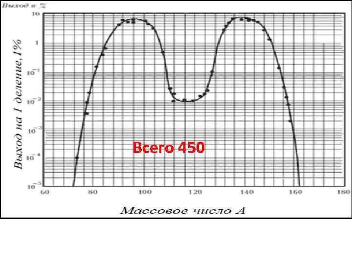 Всего 450 