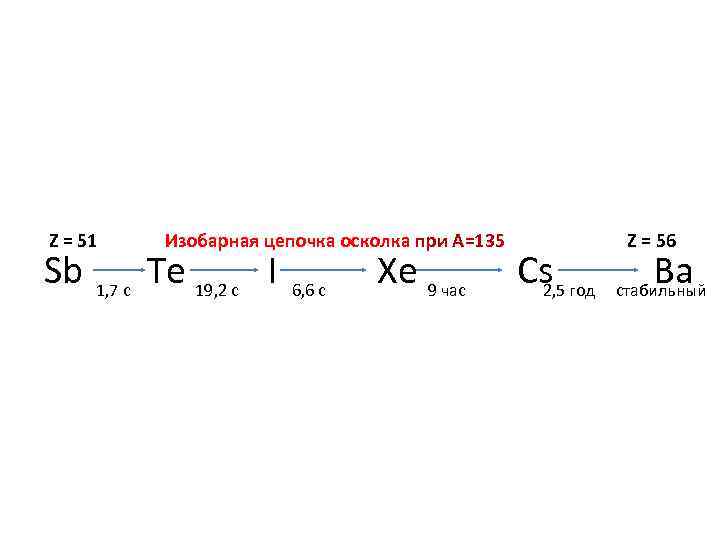 Z = 51 Изобарная цепочка осколка при А=135 Z = 56 Sb Te I