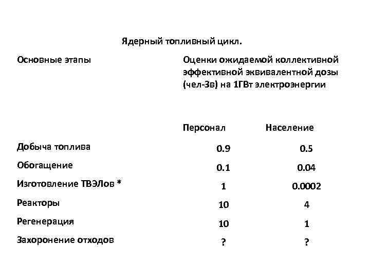 Ядерный топливный цикл. Основные этапы Оценки ожидаемой коллективной эффективной эквивалентной дозы (чел-Зв) на 1