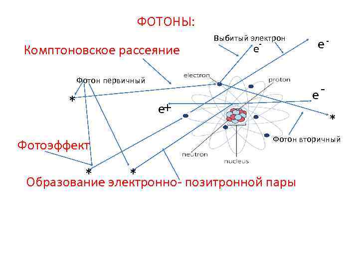 ФОТОНЫ: Комптоновское рассеяние Выбитый электрон - е Фотон первичный * Фотоэффект ее- е+ *