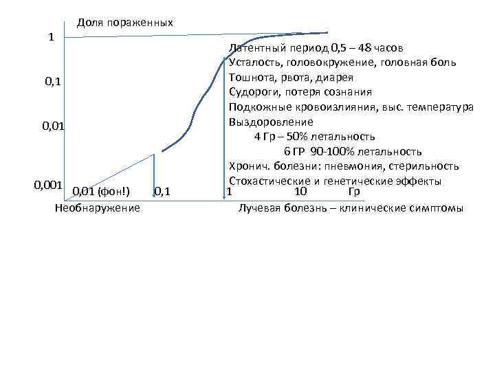  1 Доля пораженных Латентный период 0, 5 – 48 часов Усталость, головокружение, головная