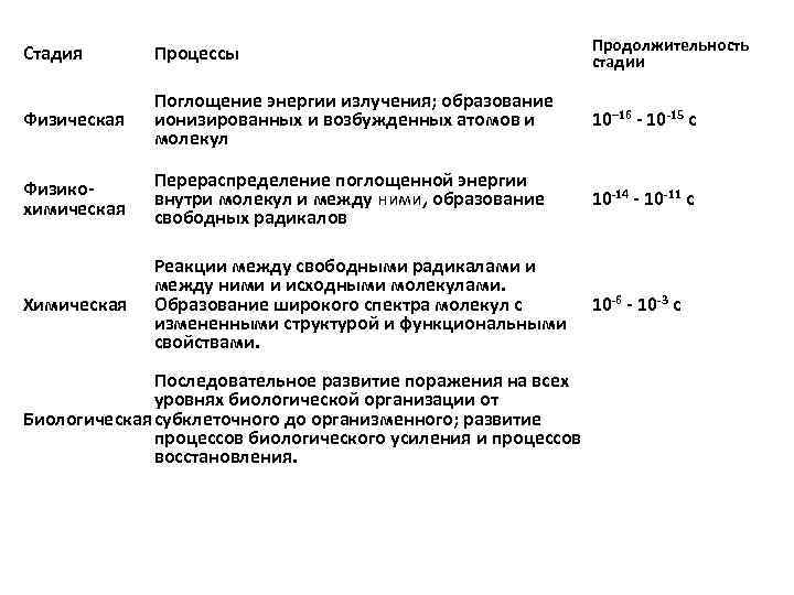 Стадия Процессы Продолжительность стадии Физическая Поглощение энергии излучения; образование ионизированных и возбужденных атомов и