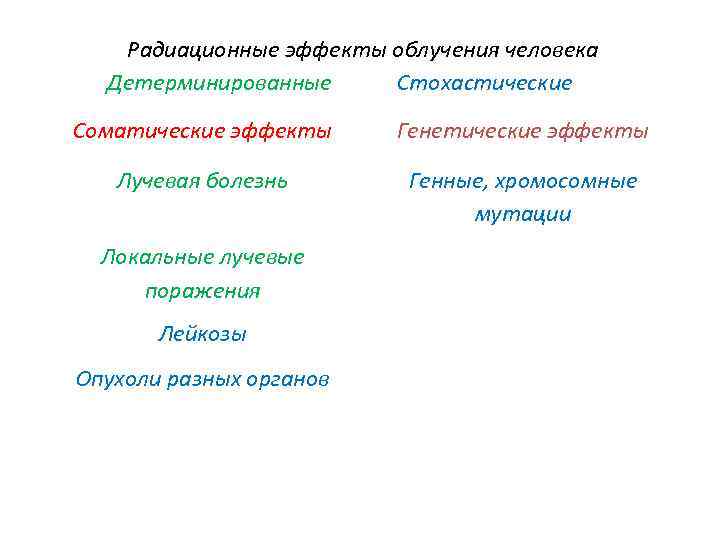 Радиационные эффекты облучения человека Детерминированные Стохастические Соматические эффекты Генетические эффекты Лучевая болезнь Генные, хромосомные