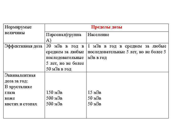 Нормирумые величины Персонал(группа А) Эффективная доза 20 м. Зв в год в среднем за