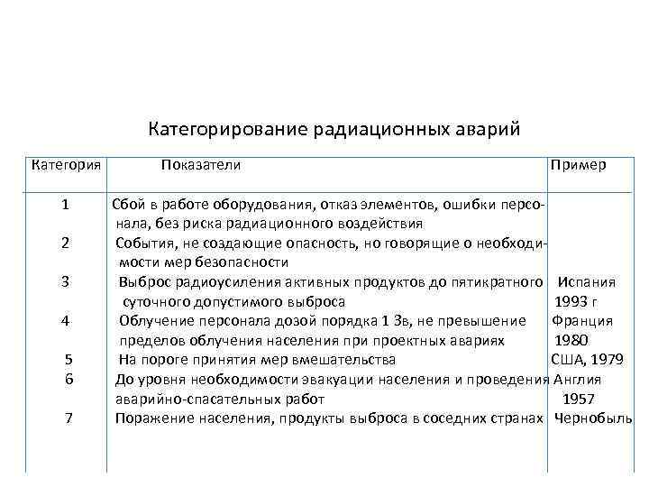 Категорирование радиационных аварий Категория 1 2 3 4 5 6 7 Показатели Пример Сбой