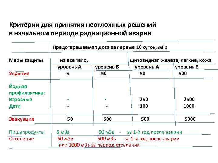 Критерии для принятия неотложных решений в начальном периоде радиационной аварии Предотвращаемая доза за первые