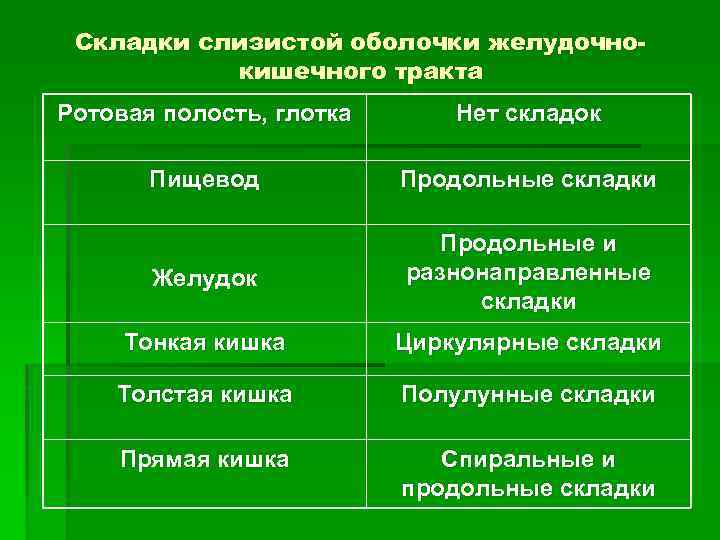 Складки слизистой оболочки желудочнокишечного тракта Ротовая полость, глотка Нет складок Пищевод Продольные складки Желудок