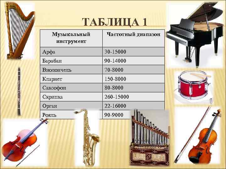 ТАБЛИЦА 1 Музыкальный инструмент Частотный диапазон Арфа 30 -15000 Барабан 90 -14000 Виолончель 70