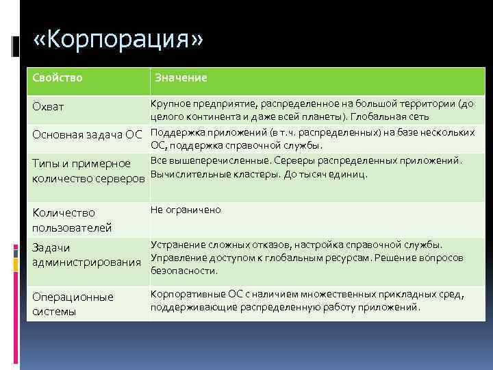  «Корпорация» Свойство Значение Крупное предприятие, распределенное на большой территории (до целого континента и