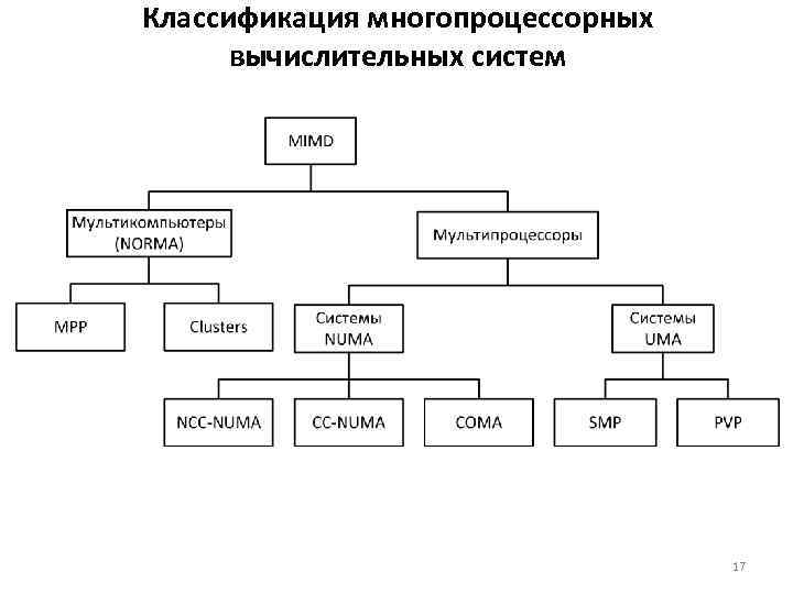 Классификация многопроцессорных вычислительных систем 17 