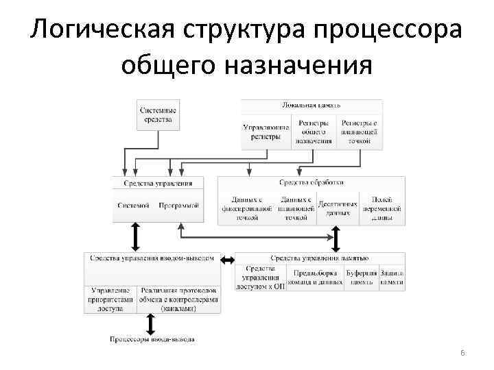 Логическая схема процессора