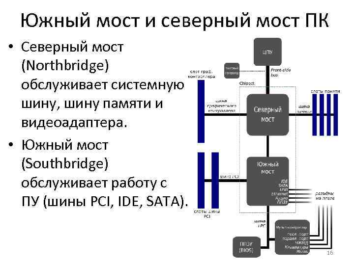 Структурная схема северного моста