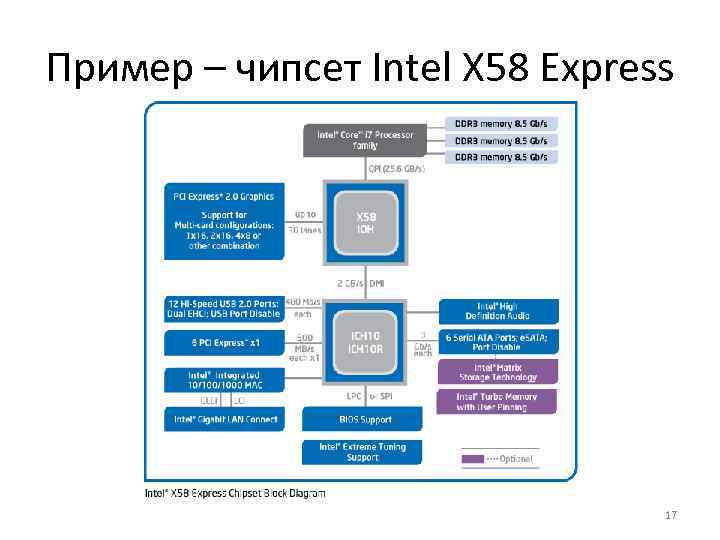 Пример – чипсет Intel X 58 Express 17 