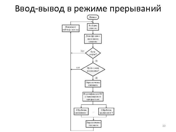 Ввод-вывод в режиме прерываний 22 