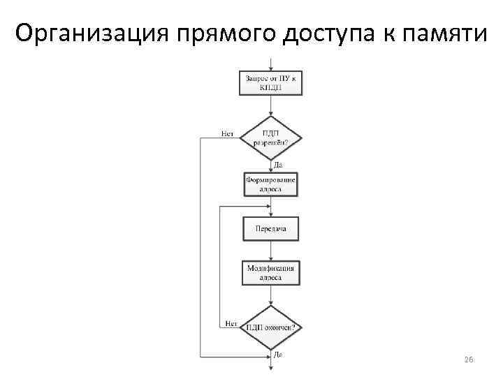 Организация прямого доступа к памяти 26 