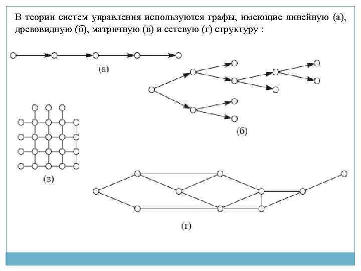 В теории систем управления используются графы, имеющие линейную (а), древовидную (б), матричную (в) и