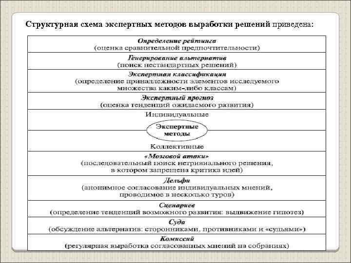 Структурная схема экспертных методов выработки решений приведена: 