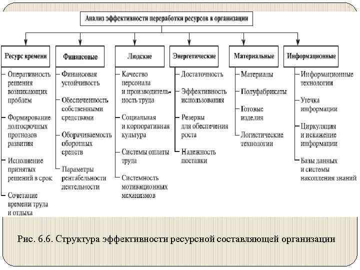 Рис. 6. 6. Структура эффективности ресурсной составляющей организации 