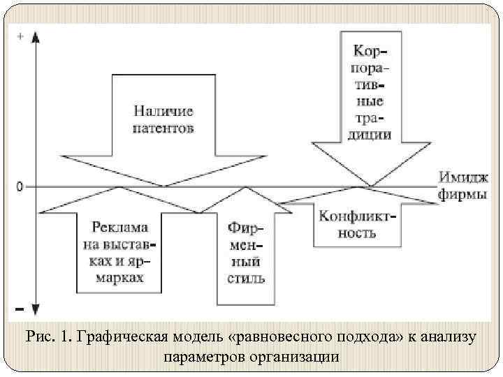 Рис. 1. Графическая модель «равновесного подхода» к анализу параметров организации 